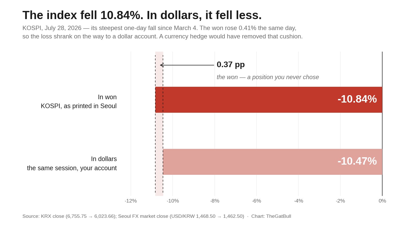 KOSPI on July 28, 2026 fell 10.84% in won but 10.47% in dollars — a gap of 0.37 percentage points created by the won.