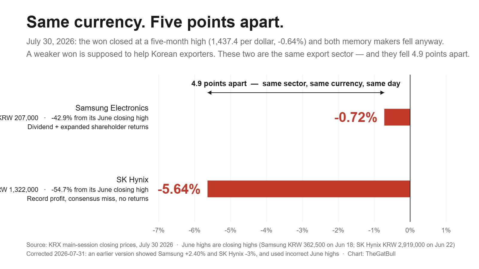 July 30, 2026: Samsung Electronics closed down 0.72% and SK Hynix down 5.64% — the same won strength, a 4.9-point gap.