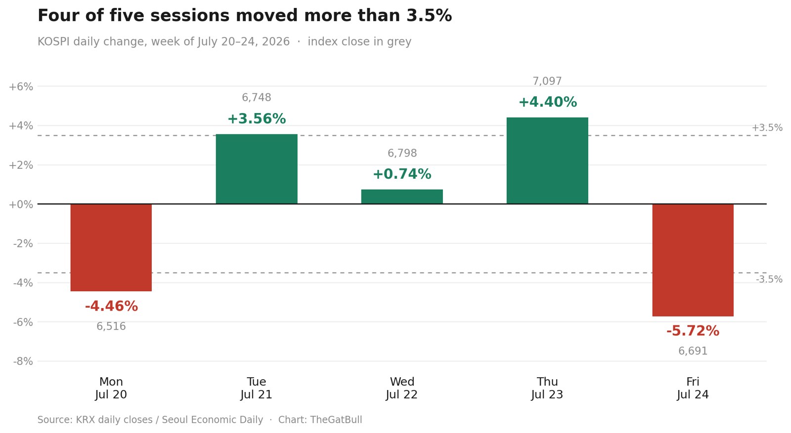 Bar chart of KOSPI daily percentage moves for the week of July 20-24, 2026: -4.46%, +3.56%, +0.74%, +4.40%, -5.72%, with index closes labelled