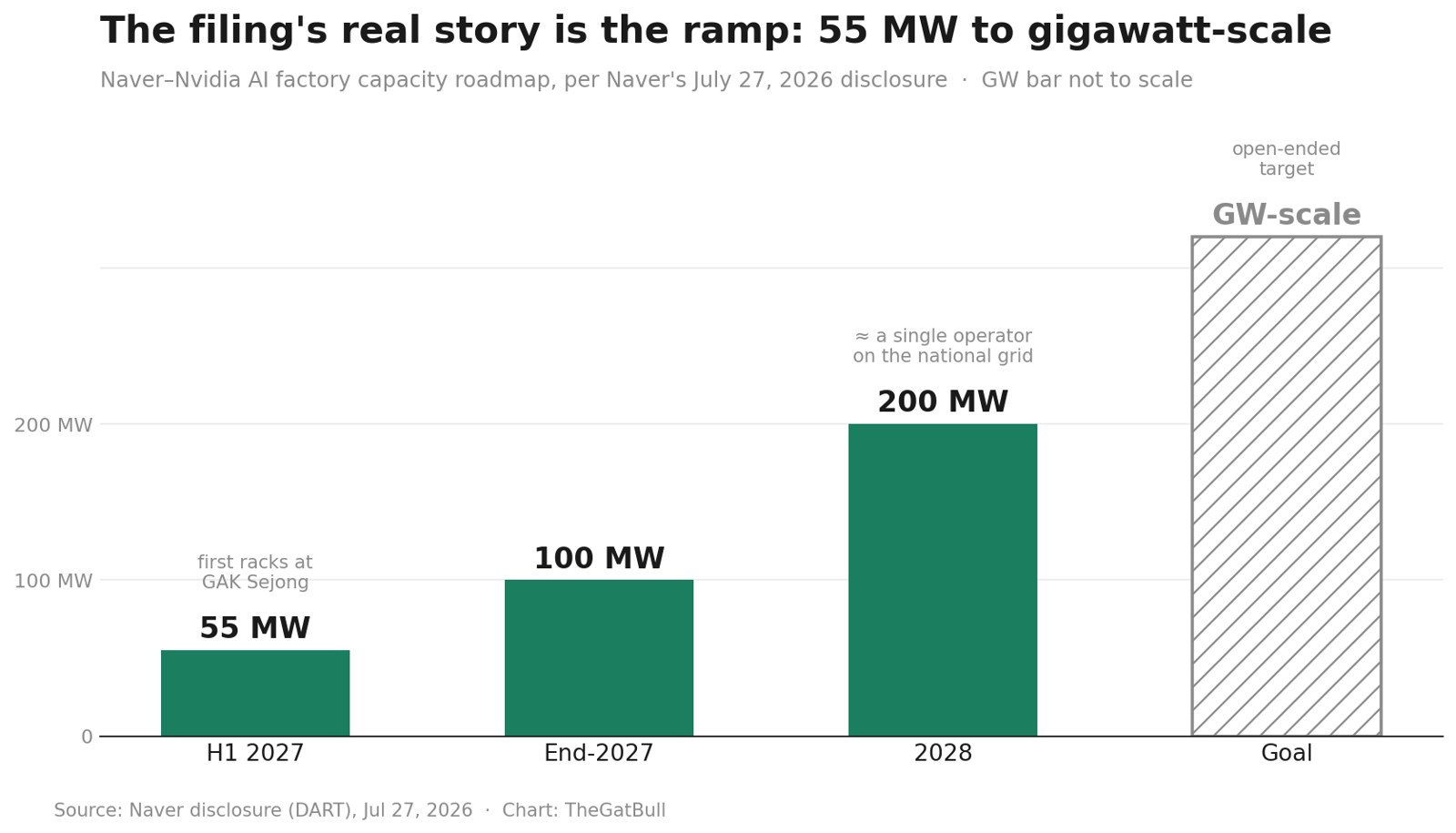 Bar chart of the Naver-Nvidia AI factory capacity roadmap: 55MW in H1 2027, 100MW by end-2027, 200MW in 2028, and an open-ended gigawatt-scale goal
