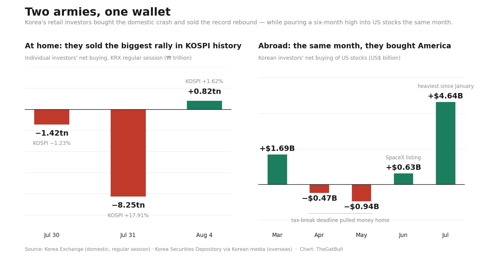 Two bar charts side by side. Left: Korean individual investors net buying on the Korea Exchange, showing a record 8.25 trillion won of net selling on July 31, the day the KOSPI rose 17.91 percent. Right: Korean investors monthly net buying of US stocks from March to July 2026, turning negative in April and May during a tax-break deadline and reaching 4.64 billion dollars in July.