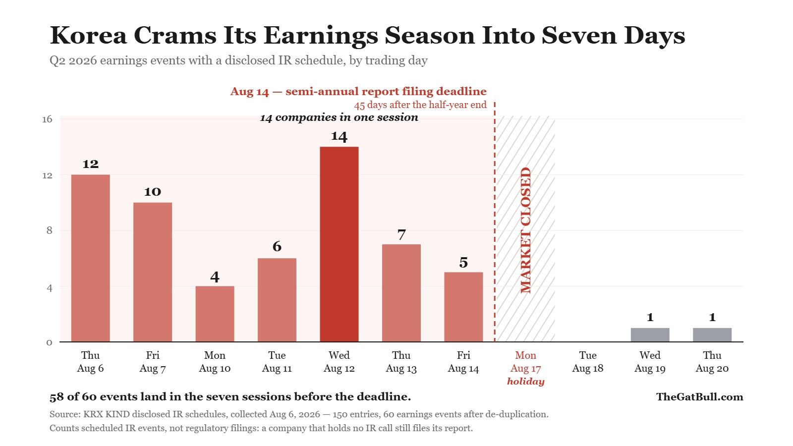 Bar chart of Korean second-quarter 2026 earnings events with a disclosed investor-relations schedule, counted by trading day. Thursday August 6 has 12, Friday August 7 has 10, Monday August 10 has 4, Tuesday August 11 has 6, Wednesday August 12 has 14, Thursday August 13 has 7, and Friday August 14 has 5. A dashed line marks August 14 as the semi-annual report filing deadline, 45 days after the half-year end. Monday August 17 is shaded as a market holiday. Only one event each falls on August 19 and August 20.