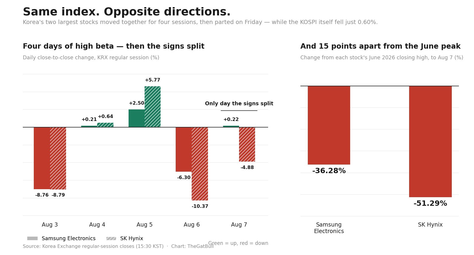 Two bar charts. Left: daily percentage change for Samsung Electronics and SK Hynix over five August 2026 sessions, matching in direction for four days before splitting on August 7. Right: each stock's decline from its June 2026 closing high, 36.28 percent for Samsung and 51.28 percent for SK Hynix.