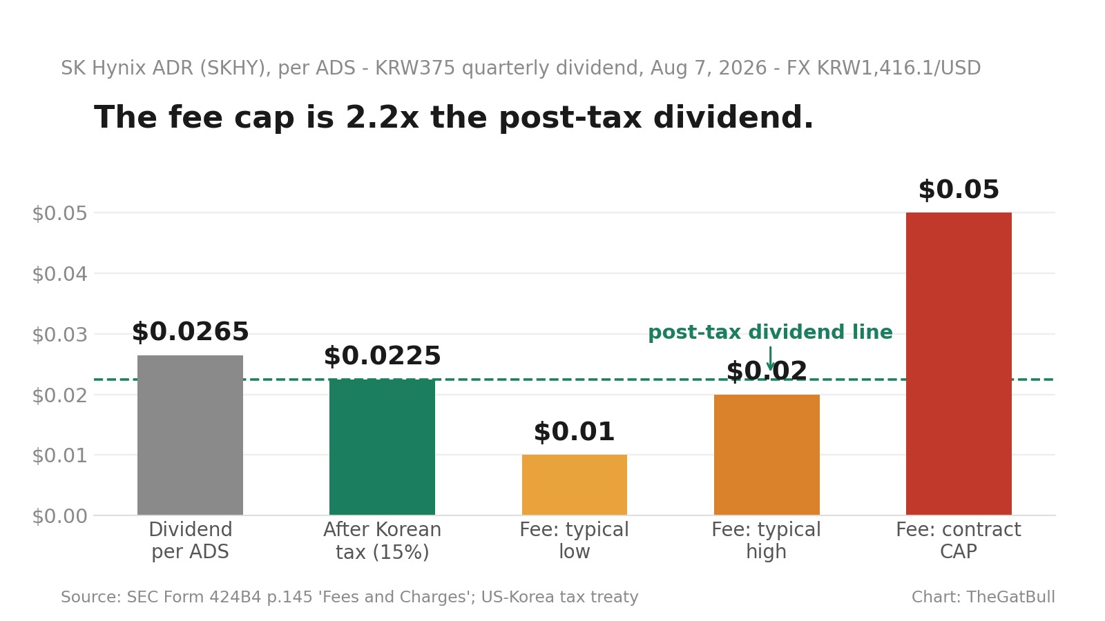 Bar chart comparing the SK Hynix ADR dividend with the depositary fee, per ADS. The gross dividend is $0.0265 and $0.0225 after 15% Korean withholding tax. Industry-typical distribution fees run $0.01 to $0.02, while the deposit agreement caps the fee at $0.05 - about 2.2 times the post-tax dividend.