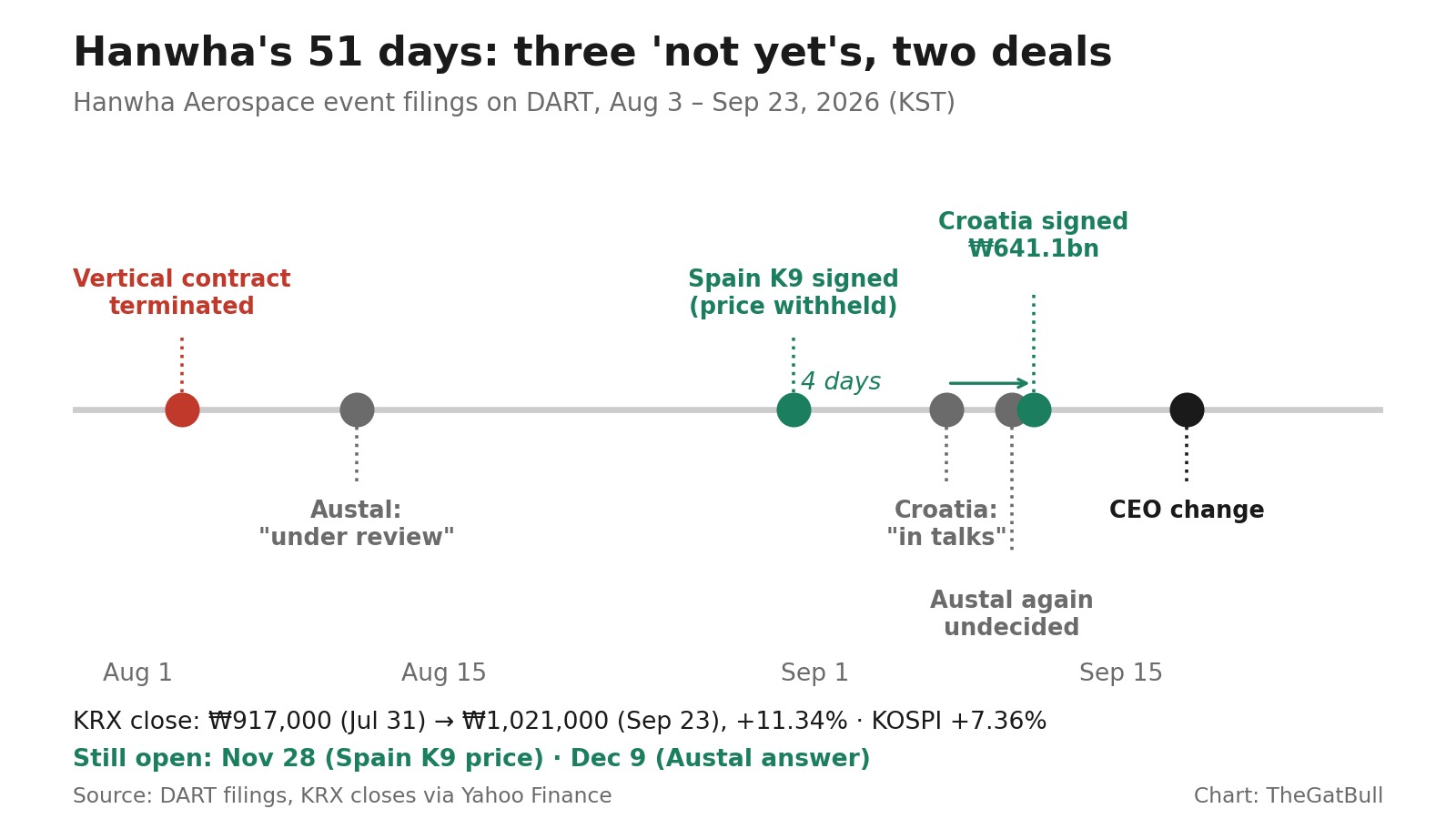 Timeline of Hanwha Aerospace DART filings from August 3 to September 23, 2026: one termination, three undecided clarifications, two contracts and a CEO change, drawn over the stock's KRX closing price.