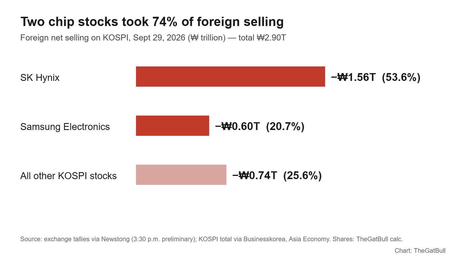 Bar chart of foreign net selling on KOSPI on September 29, 2026: SK Hynix ₩1.56 trillion, Samsung Electronics ₩0.60 trillion, all other stocks combined ₩0.74 trillion, out of a ₩2.90 trillion total.