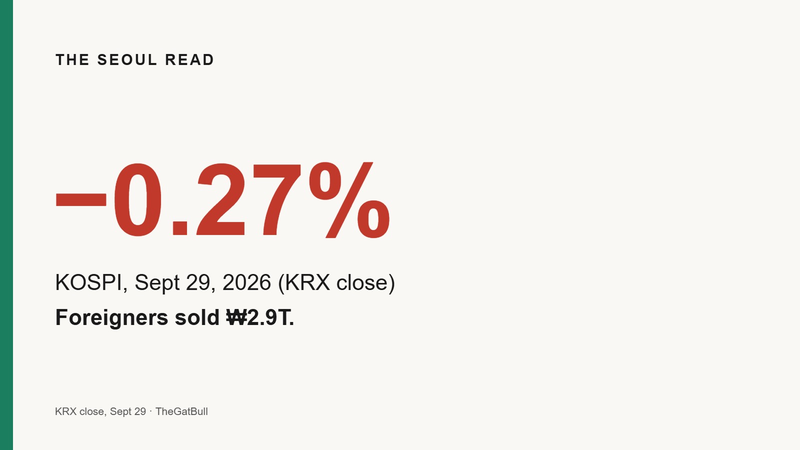 Number card reading "−0.27%" — KOSPI's KRX close on September 29, 2026, the day foreign investors net sold ₩2.9 trillion.
