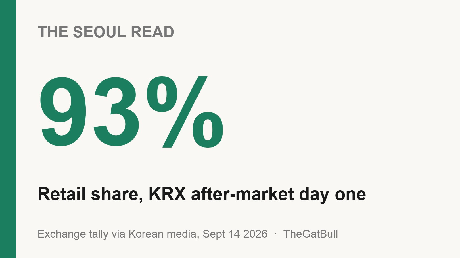 Number card reading 93 percent, retail share of KRX after-market turnover on day one
