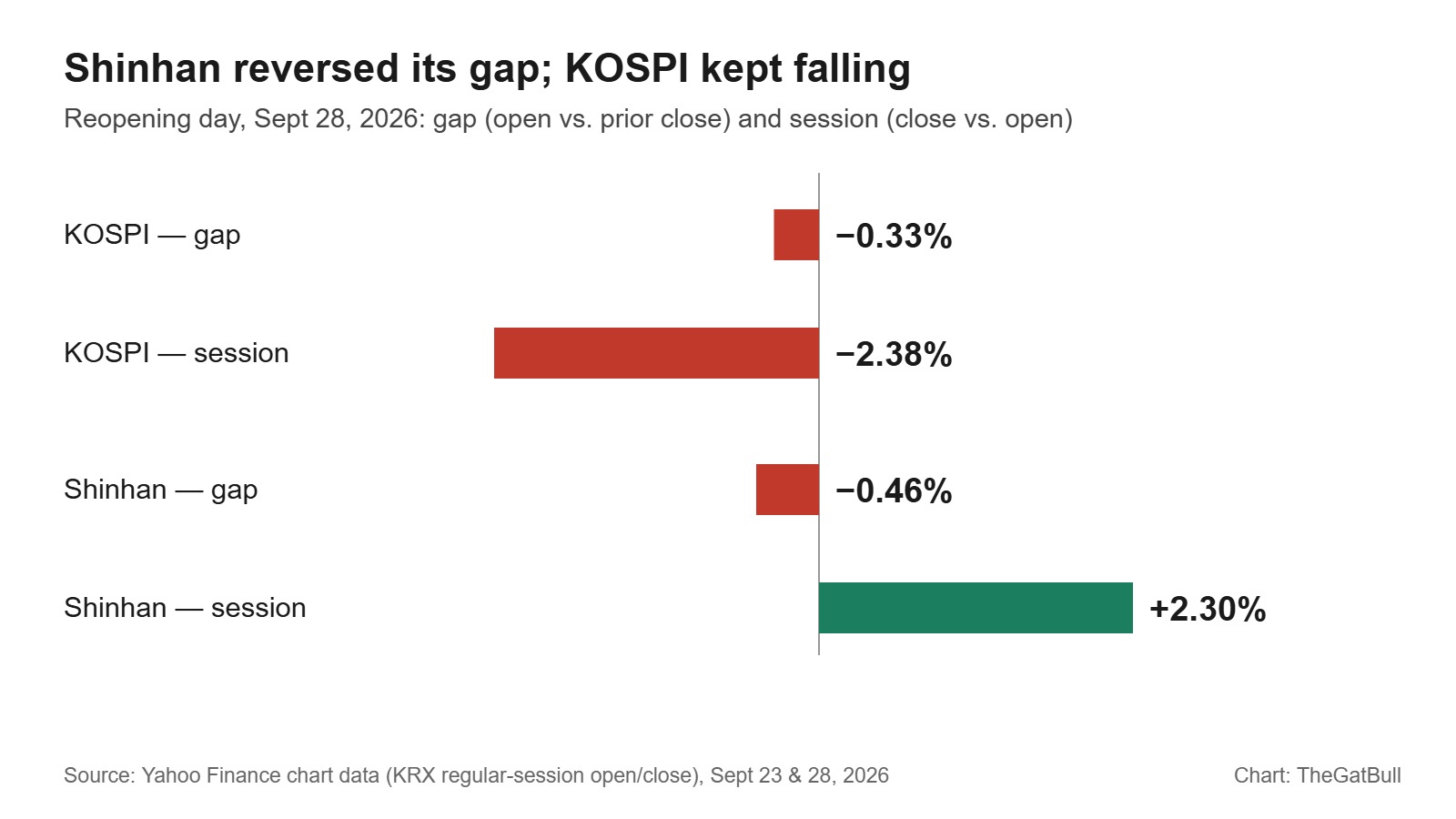 Bar chart of the September 28, 2026 reopening day: KOSPI gapped down 0.33% and fell another 2.38% in the session, while Shinhan Financial gapped down 0.46% and then rose 2.30% in the session.