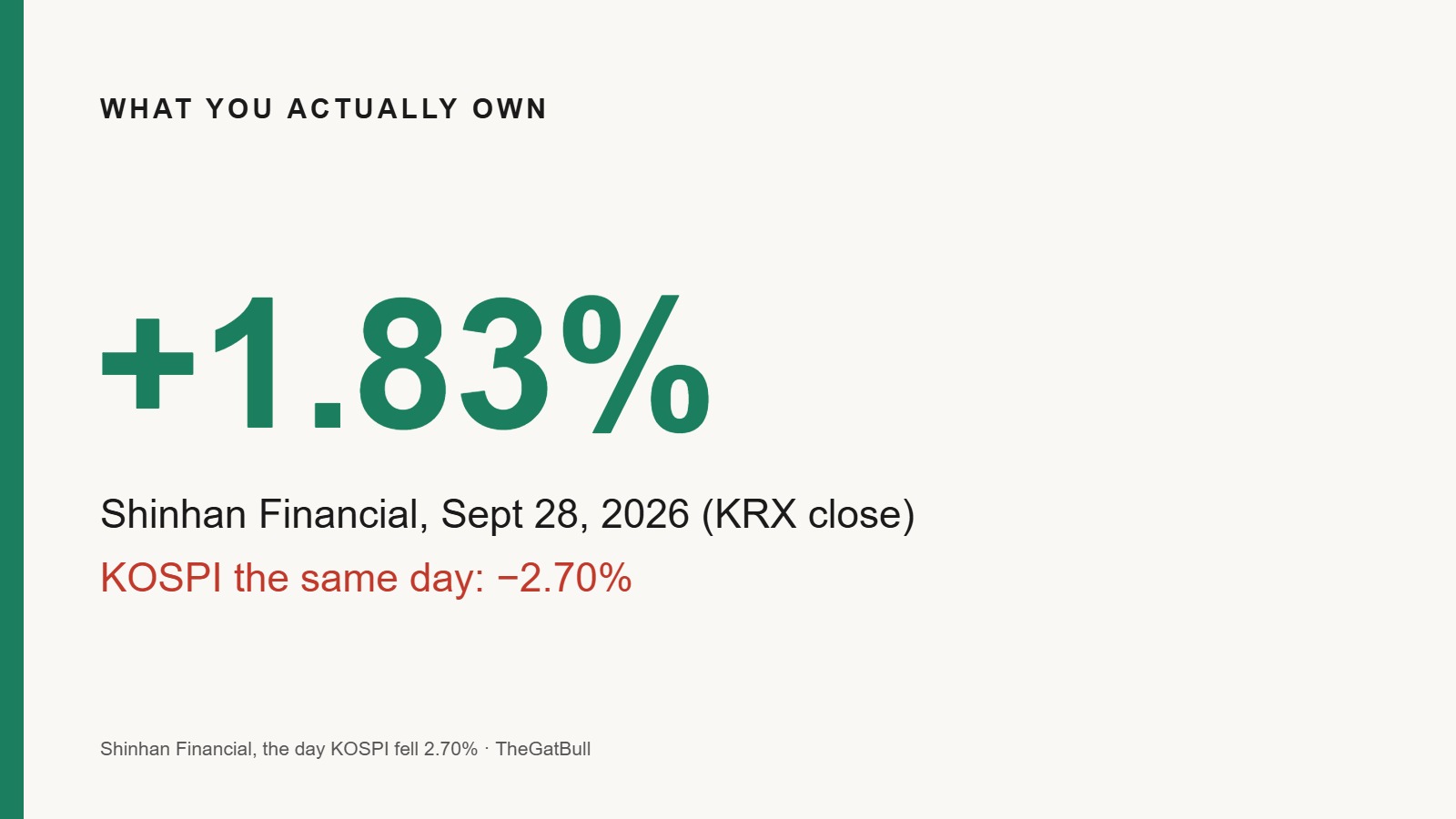 Number card reading "+1.83%" — Shinhan Financial's KRX close on September 28, 2026, the day KOSPI fell 2.70%.