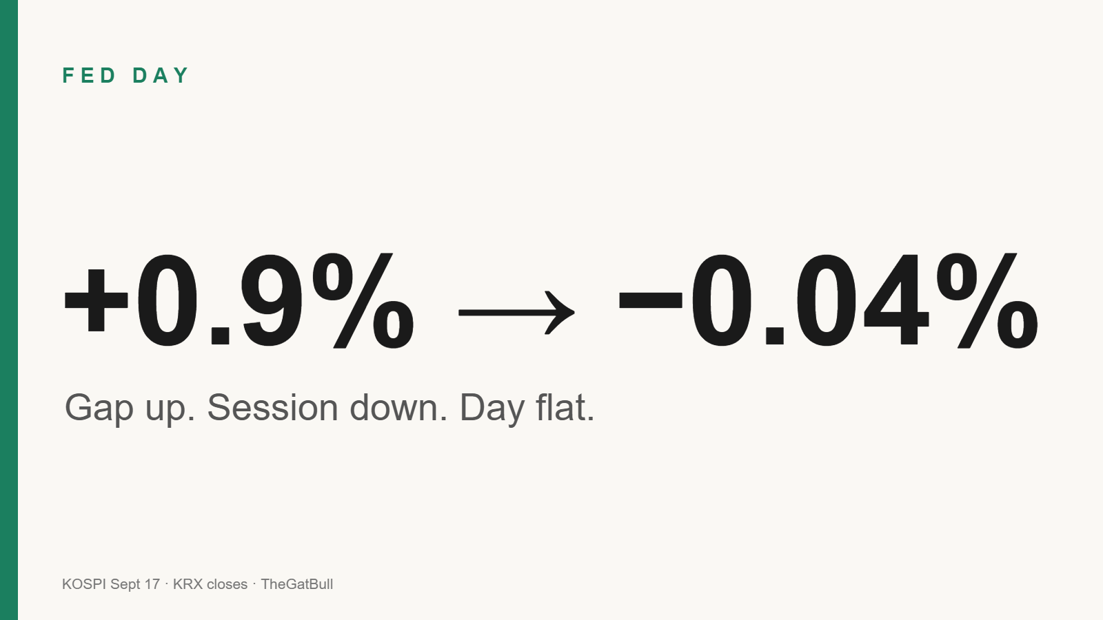 Number card: KOSPI gapped up 0.9 percent and closed down 0.04 percent on Fed day