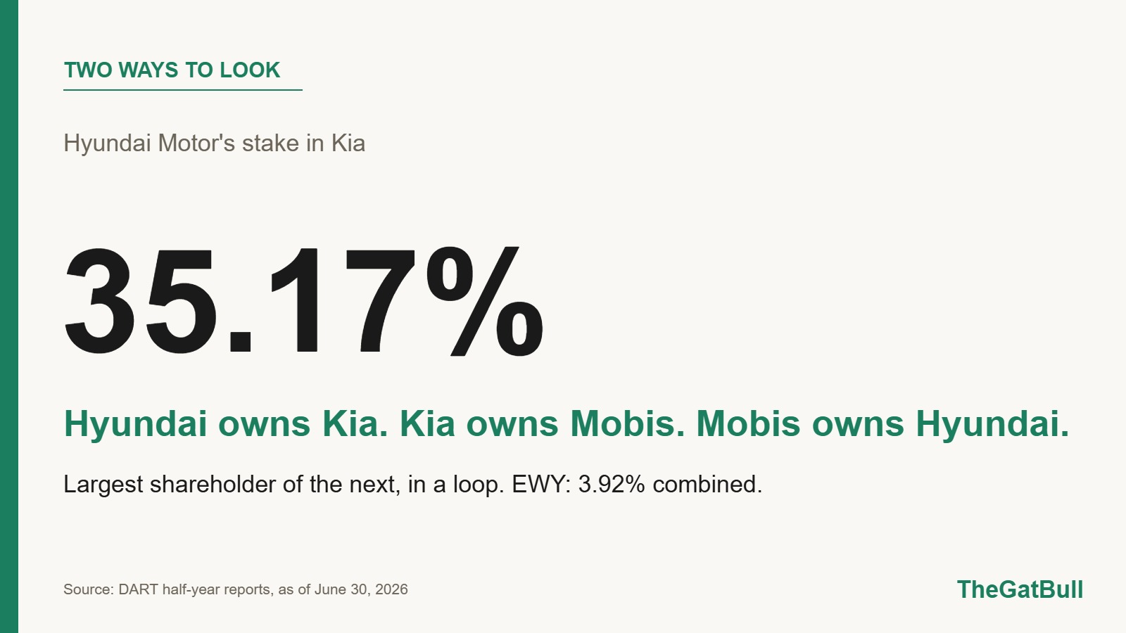 Hyundai Motor's 35.17% stake in Kia, part of an ownership loop with Kia and Hyundai Mobis