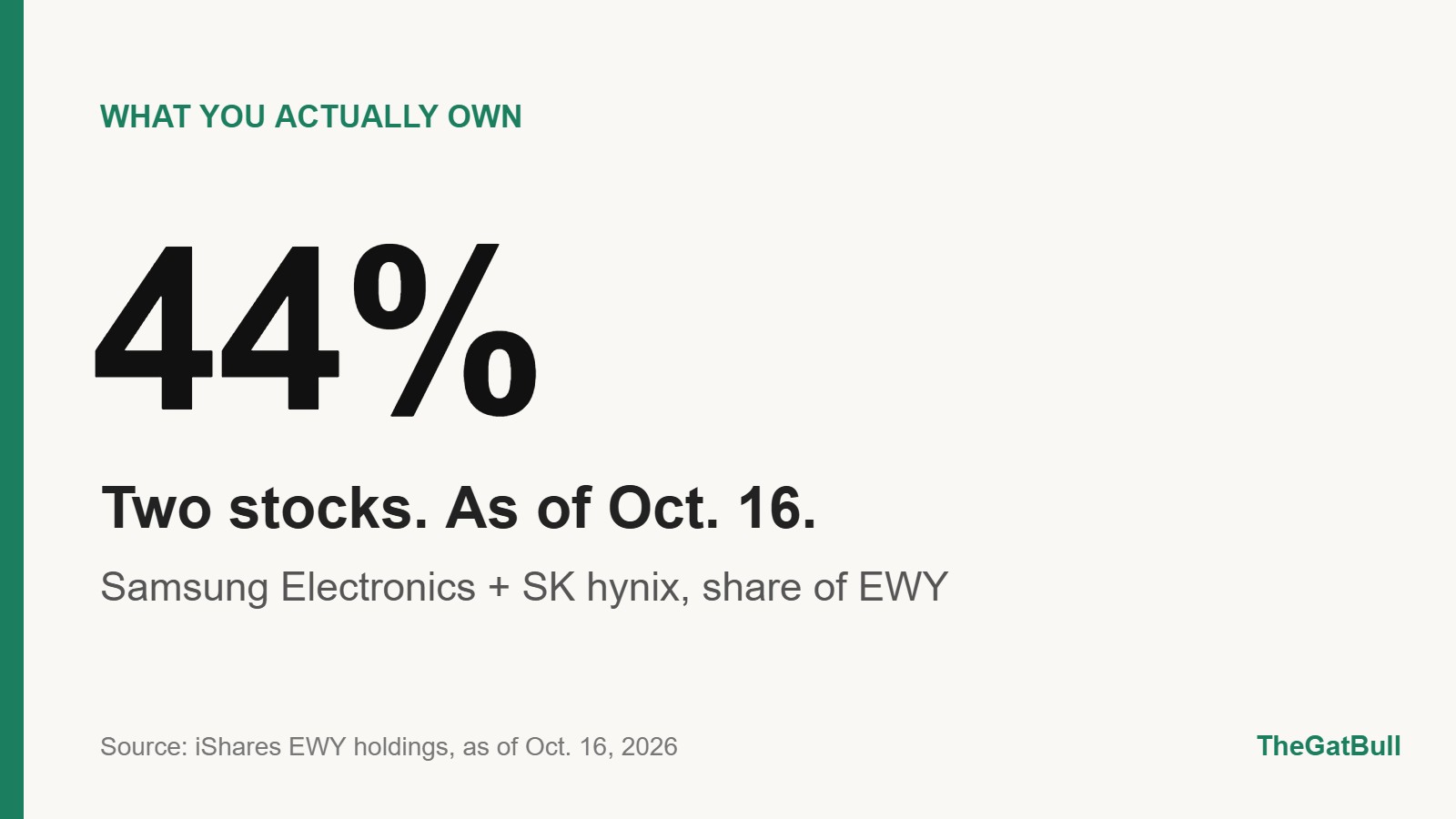 Number card: 44% of EWY is Samsung Electronics and SK hynix, as of Oct. 16, 2026