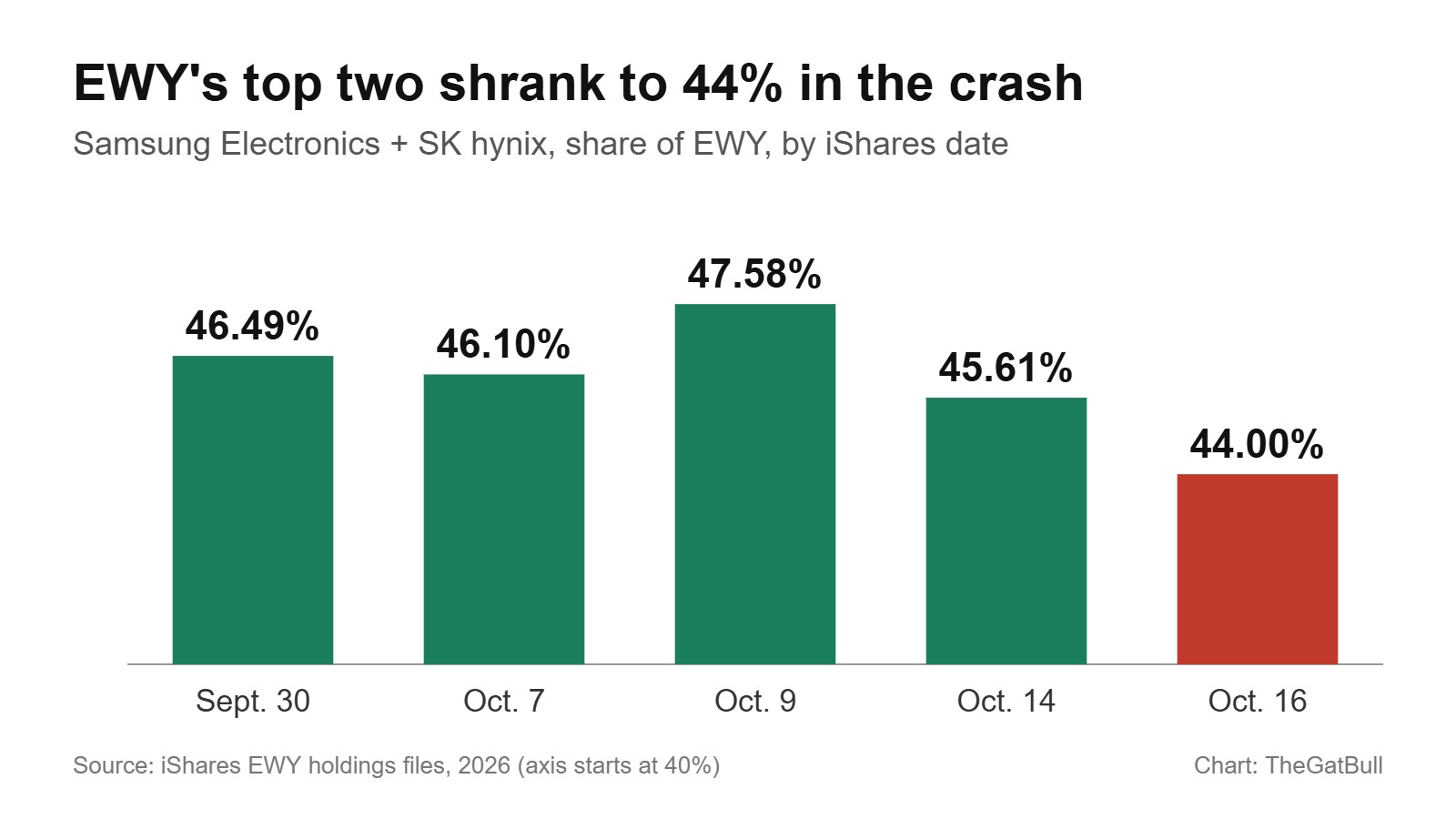 Bar chart: Samsung Electronics plus SK hynix weight in EWY on five iShares dates, from 46.49% on Sept. 30 to 44.00% on Oct. 16, 2026