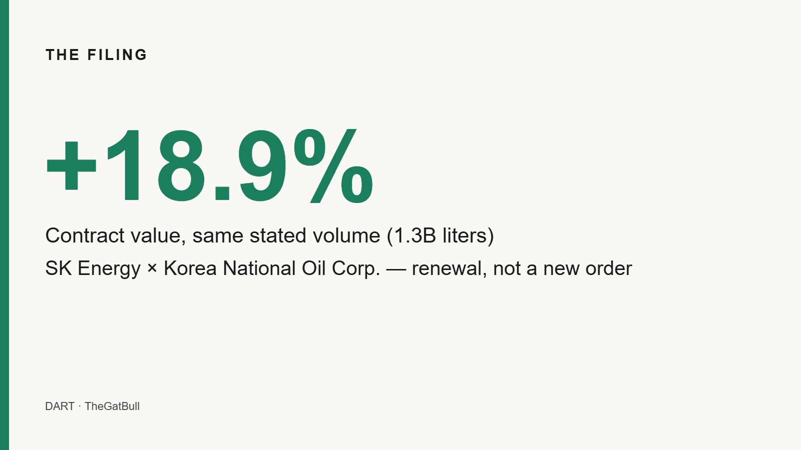 Number card reading "+18.9%": the contract value of SK Energy's renewed fuel deal with Korea National Oil Corporation, at the same stated volume of 1.3 billion liters.