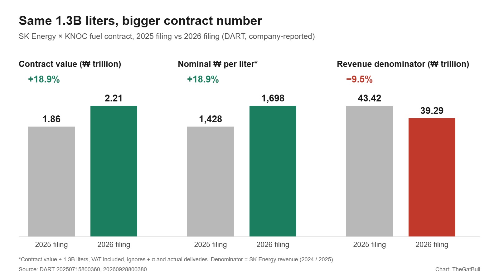 Chart comparing SK Energy's 2025 and 2026 fuel contract filings: contract value ₩1.86 trillion to ₩2.21 trillion (+18.9%), nominal amount per liter ₩1,428 to ₩1,698, and the revenue denominator ₩43.42 trillion to ₩39.29 trillion (−9.5%). Stated volume is 1.3 billion liters in both.