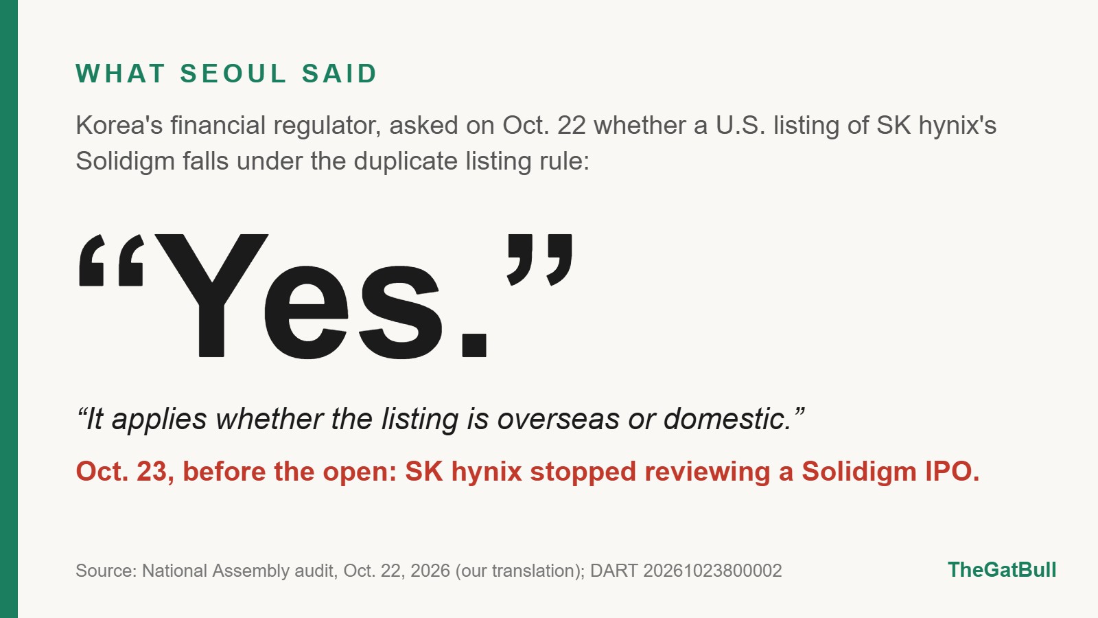 Quote card: Korea's financial regulator answered "Yes" on Oct. 22, 2026 when asked if a U.S. listing of SK hynix's Solidigm falls under the duplicate listing rule