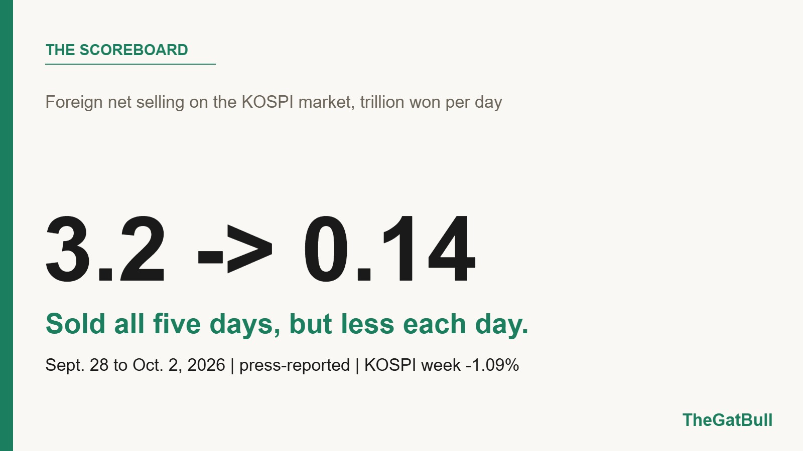 Number card reading "3.2 -> 0.14": daily foreign net selling on the KOSPI market fell from about 3.2 trillion won to 0.14 trillion won over Sept. 28 to Oct. 2, 2026.