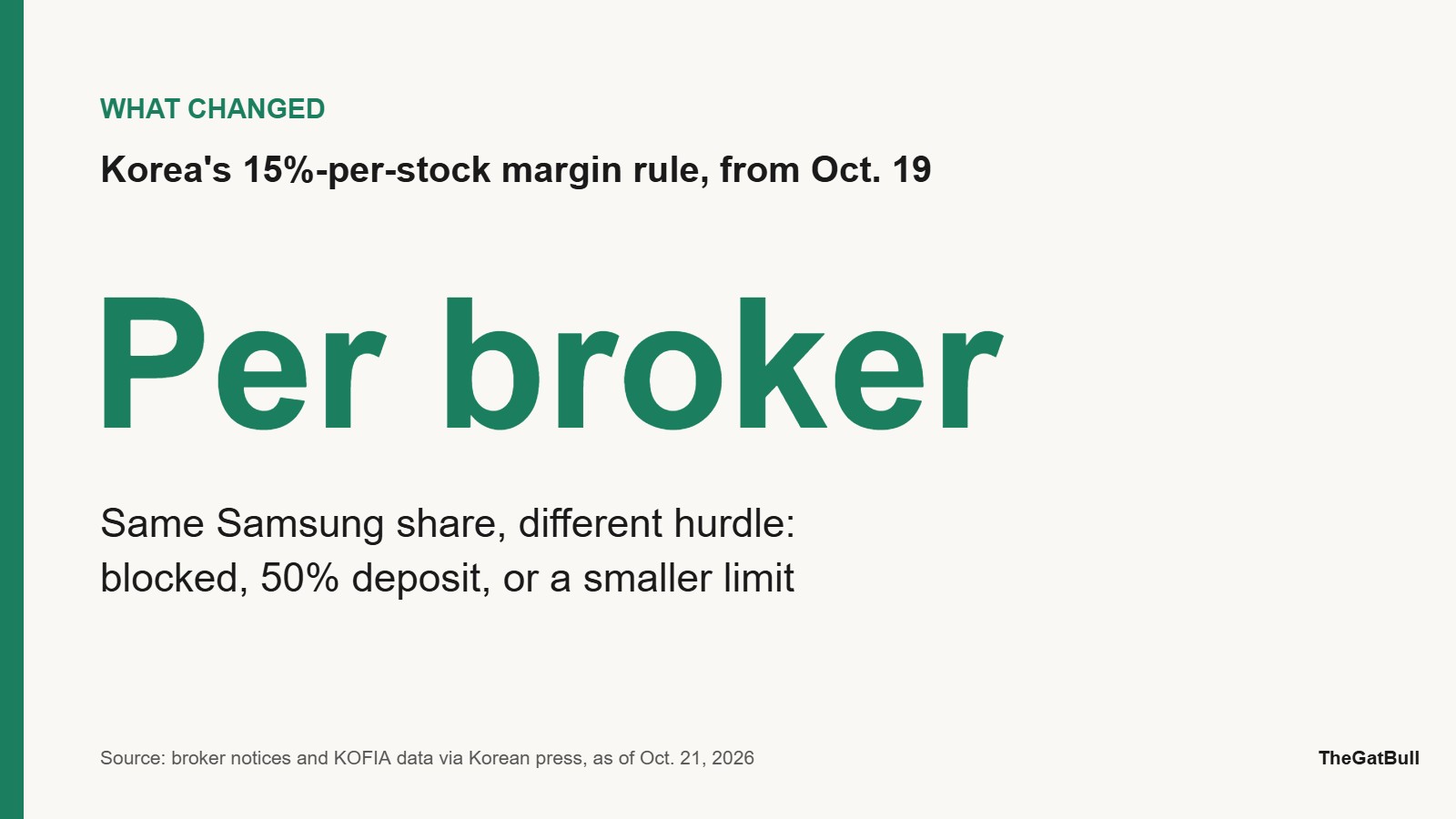Card: Korea's 15% per-stock margin rule works per broker, from Oct. 19