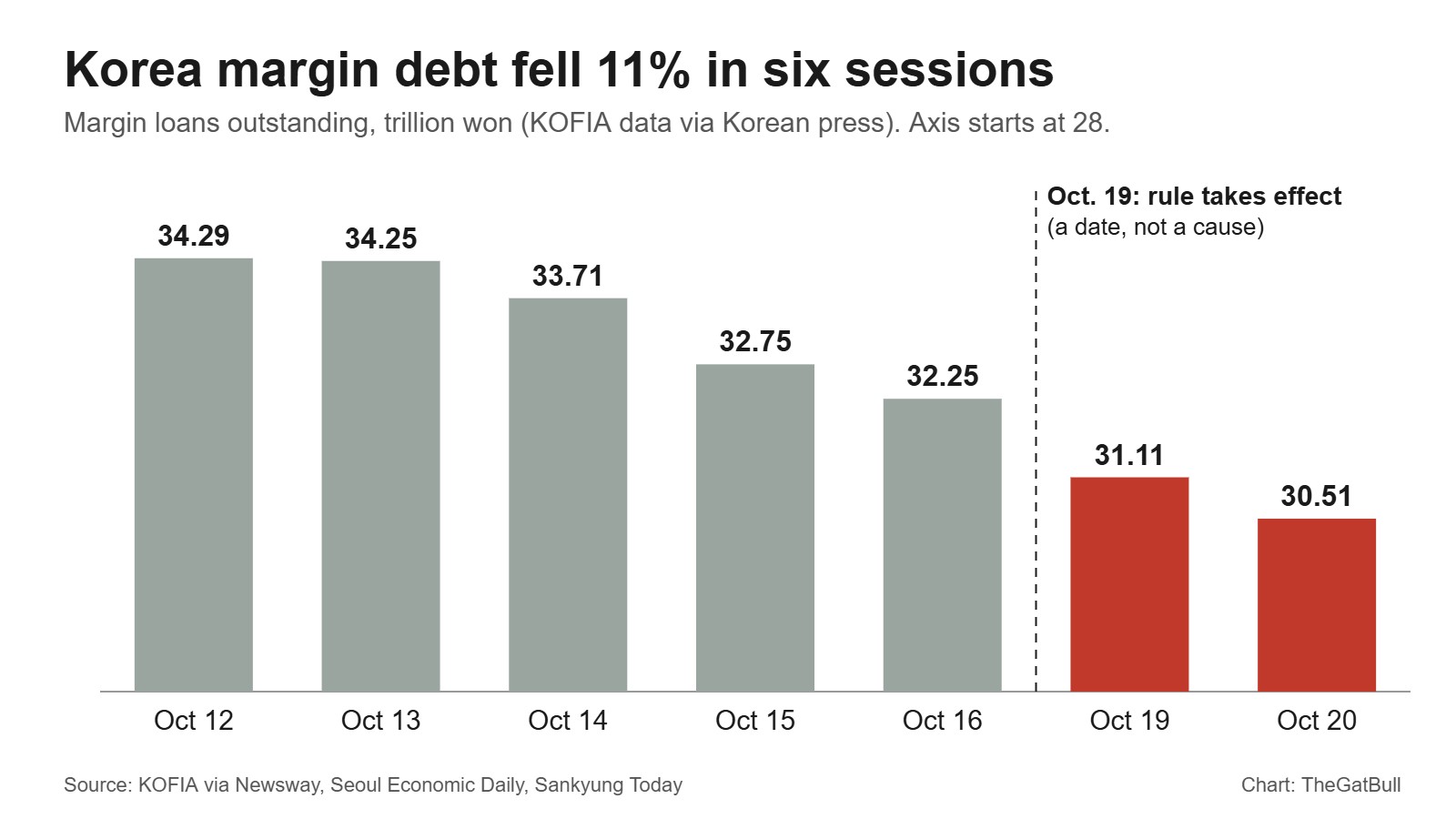 Bar chart: Korea's margin loans outstanding fell from 34.29 trillion won on Oct. 12 to 30.51 trillion won on Oct. 20; the per-stock rule took effect Oct. 19
