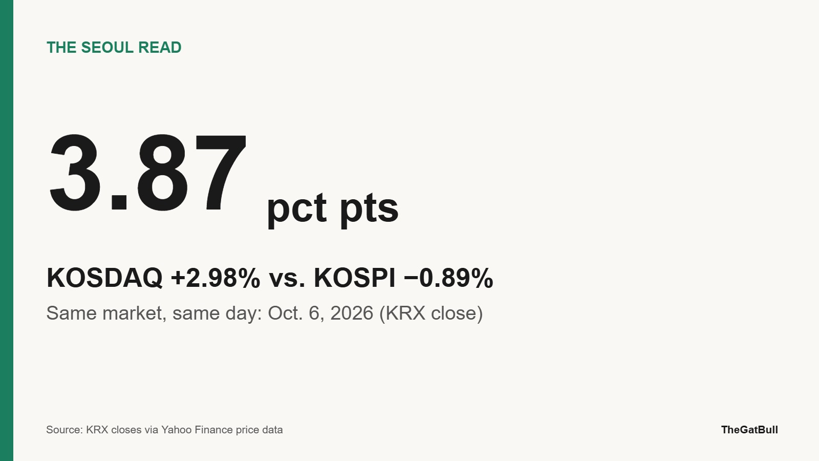 Number card reading "3.87 pct pts": the gap between KOSDAQ's 2.98% gain and KOSPI's 0.89% loss on Oct. 6, 2026.