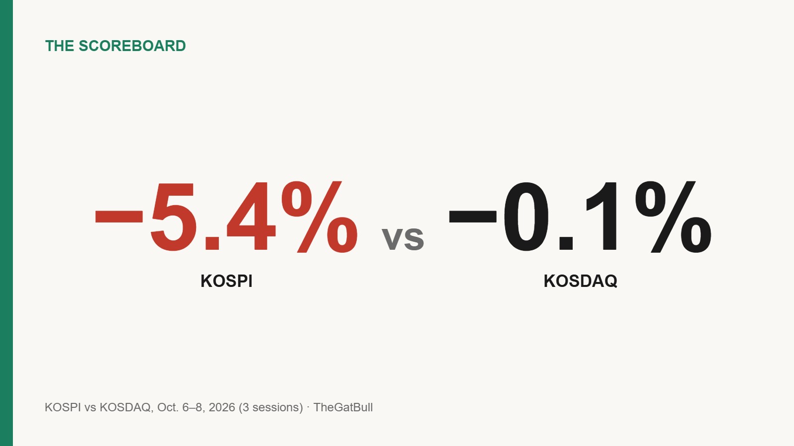 Number card: KOSPI -5.4% vs KOSDAQ -0.1% over the three Seoul sessions of Oct. 6-8, 2026.
