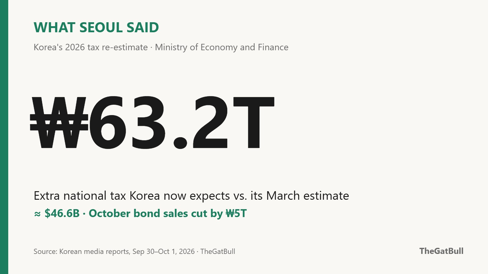 Number card reading "₩63.2T": the extra national tax revenue South Korea now expects for 2026 compared with its March estimate.