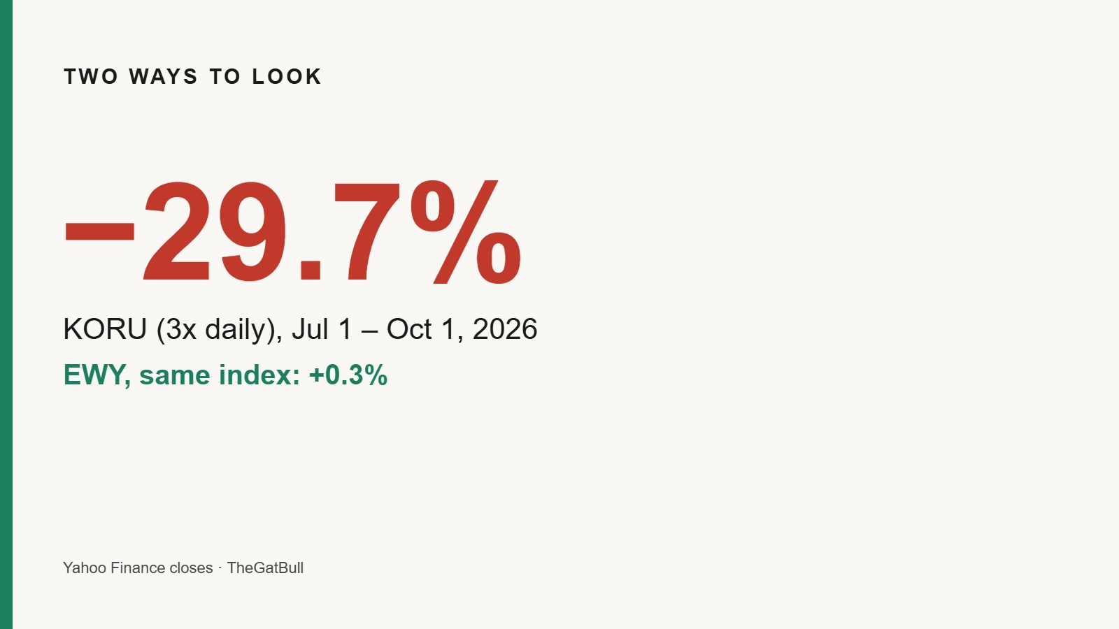Number card reading "−29.7%": KORU's change from July 1 to October 1, 2026, while EWY, which tracks the same index, rose 0.3%.