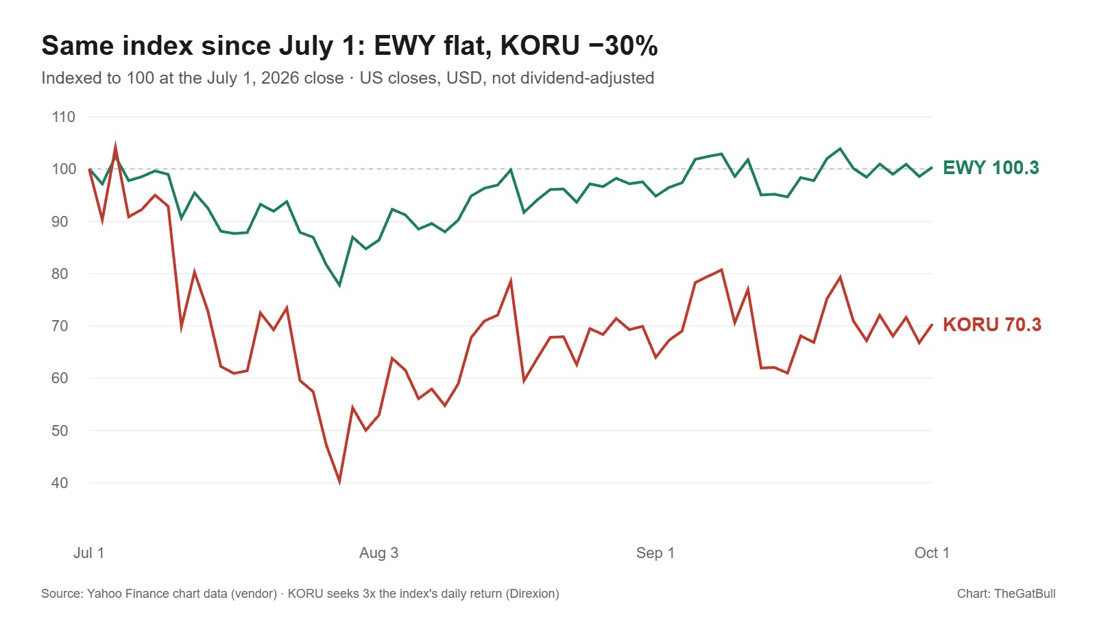 Line chart indexed to 100 on July 1, 2026: by October 1, EWY was at 100.3 and KORU at 70.3, even though both track the MSCI Korea 25/50 Index.
