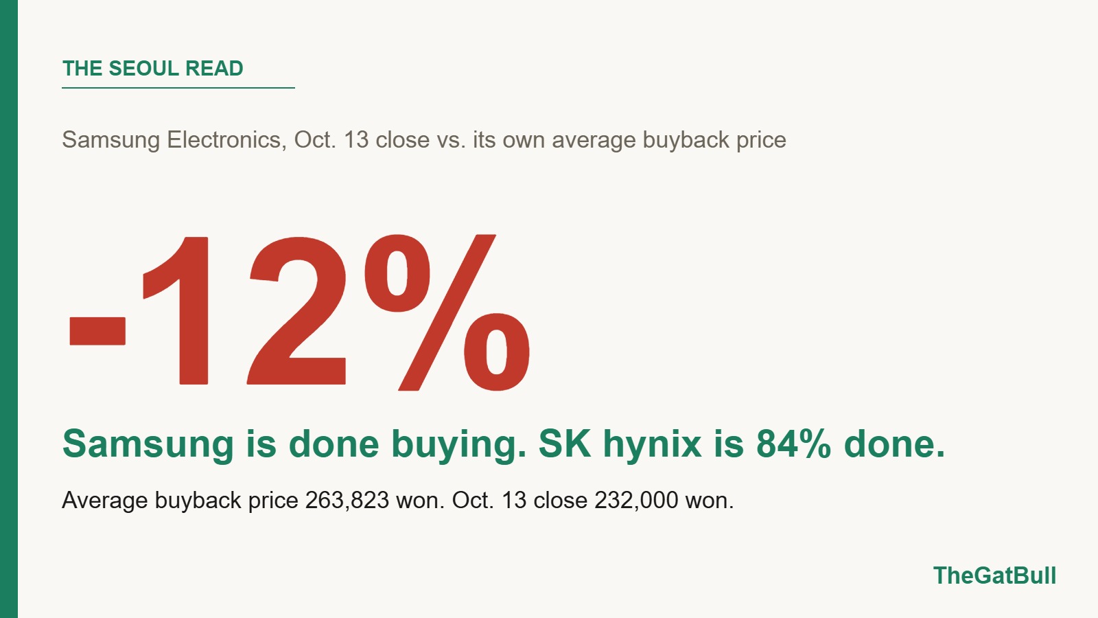 Samsung Electronics closed 12% below its own average buyback price on Oct. 13, 2026