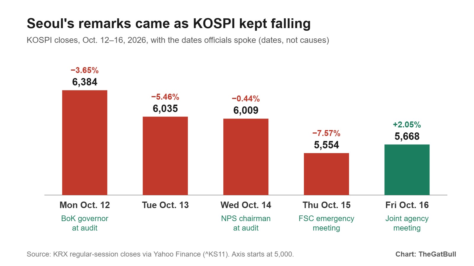 Bar chart: KOSPI closes from Oct. 12 to Oct. 16, 2026, labeled with the days officials spoke