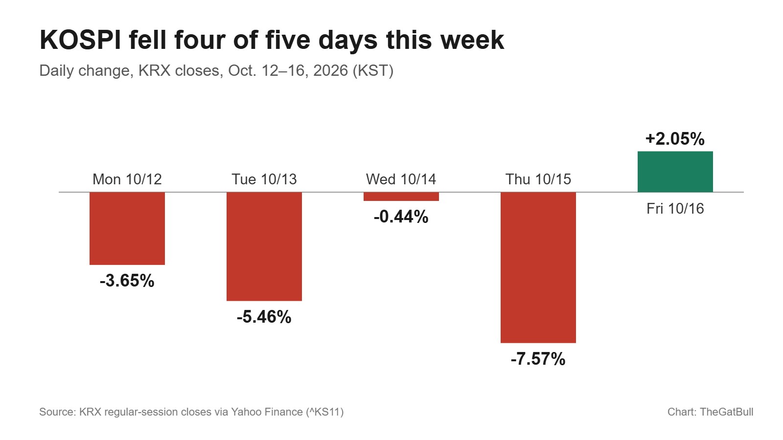 Bar chart: KOSPI daily changes from Oct. 12 to Oct. 16, 2026, four down days and one up day