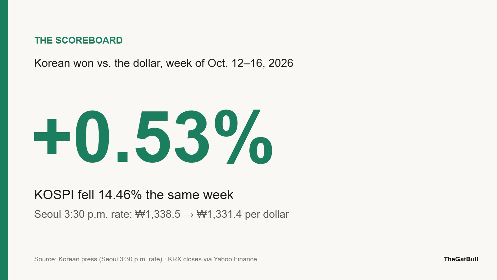 Number card: the Korean won rose 0.53% against the dollar in the week KOSPI fell 14.46%, Oct. 12 to 16, 2026