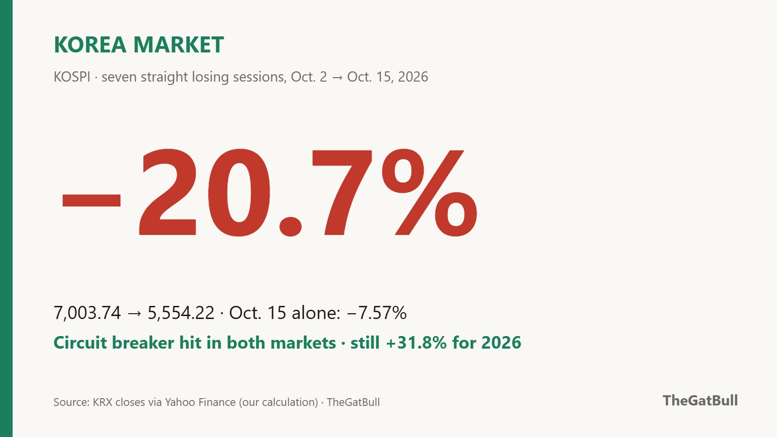 KOSPI fell 20.7% over seven straight losing sessions, Oct. 2 to Oct. 15, 2026