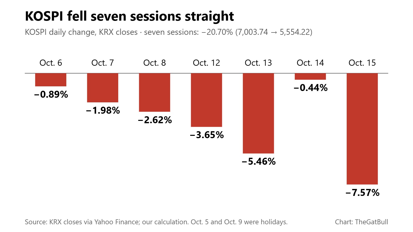 Bar chart: KOSPI daily change for seven straight losing sessions, Oct. 6 to Oct. 15, 2026