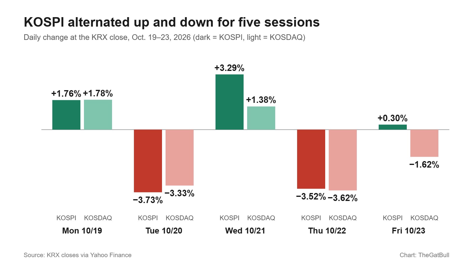 Bar chart of daily changes from Oct. 19 to Oct. 23, 2026: KOSPI +1.76%, -3.73%, +3.29%, -3.52%, +0.30%; KOSDAQ +1.78%, -3.33%, +1.38%, -3.62%, -1.62%