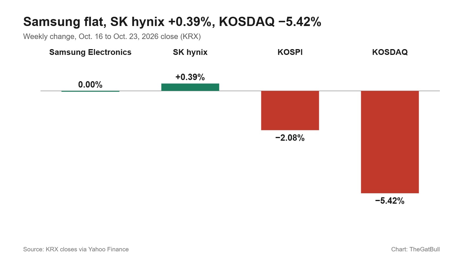 Bar chart of weekly changes, Oct. 16 to Oct. 23, 2026: Samsung Electronics 0.00%, SK hynix +0.39%, KOSPI -2.08%, KOSDAQ -5.42%