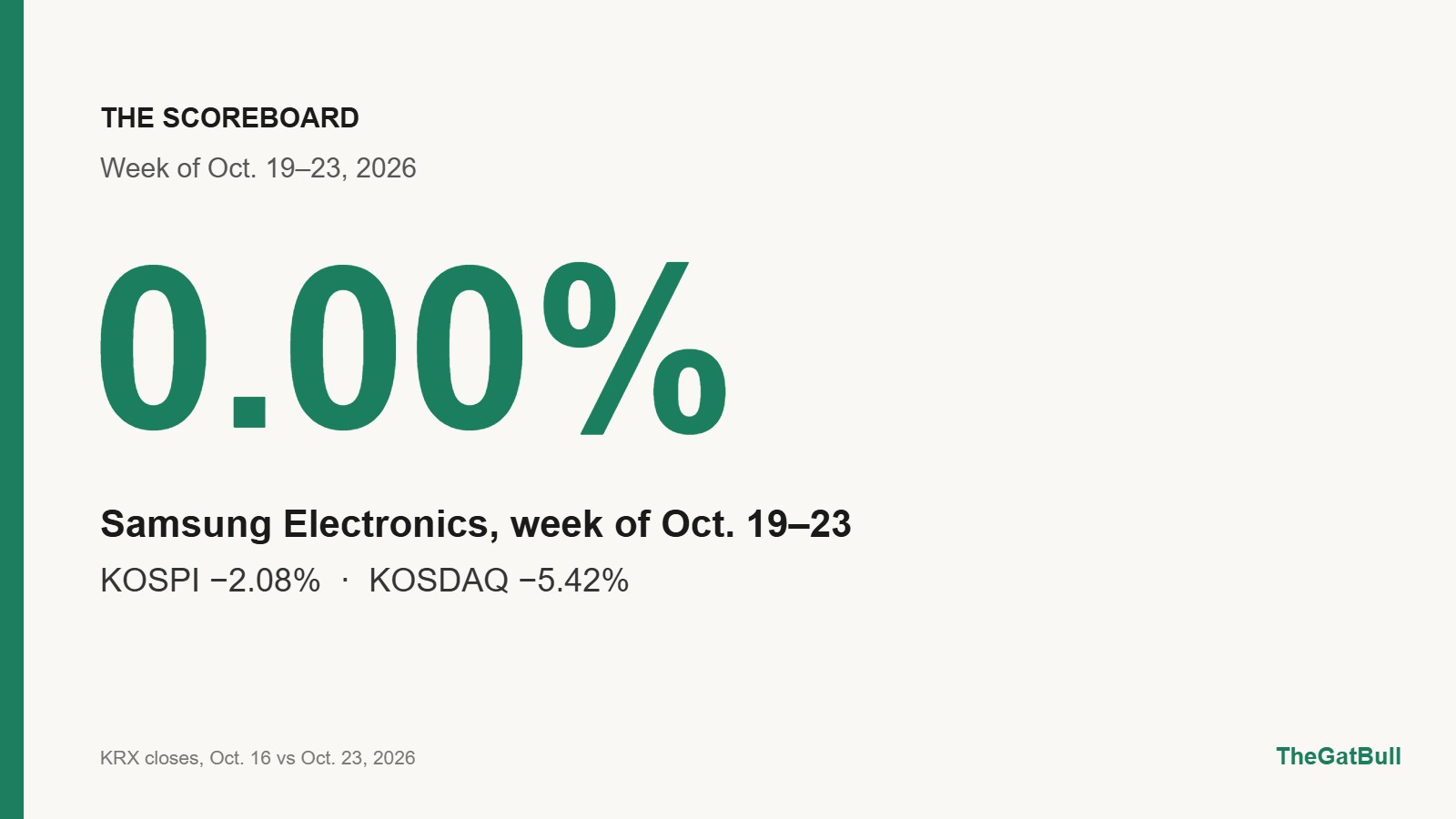 Number card: Samsung Electronics 0.00% for the week of Oct. 19-23, 2026, while KOSPI fell 2.08% and KOSDAQ 5.42%