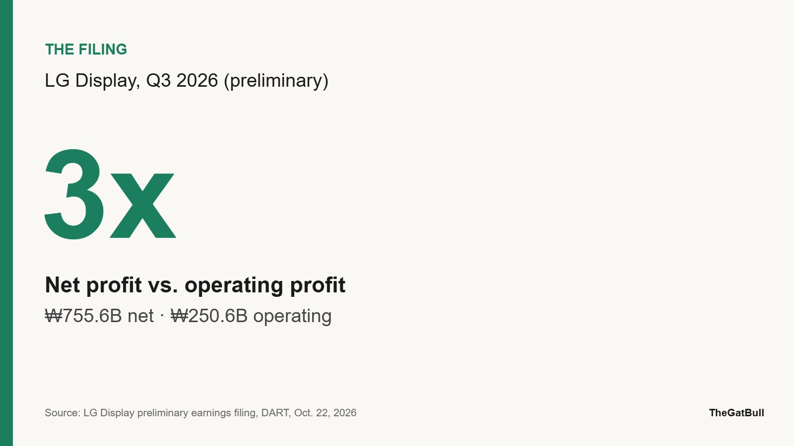 LG Display third-quarter 2026 net profit was 3 times its operating profit: 755.6 billion won versus 250.6 billion won