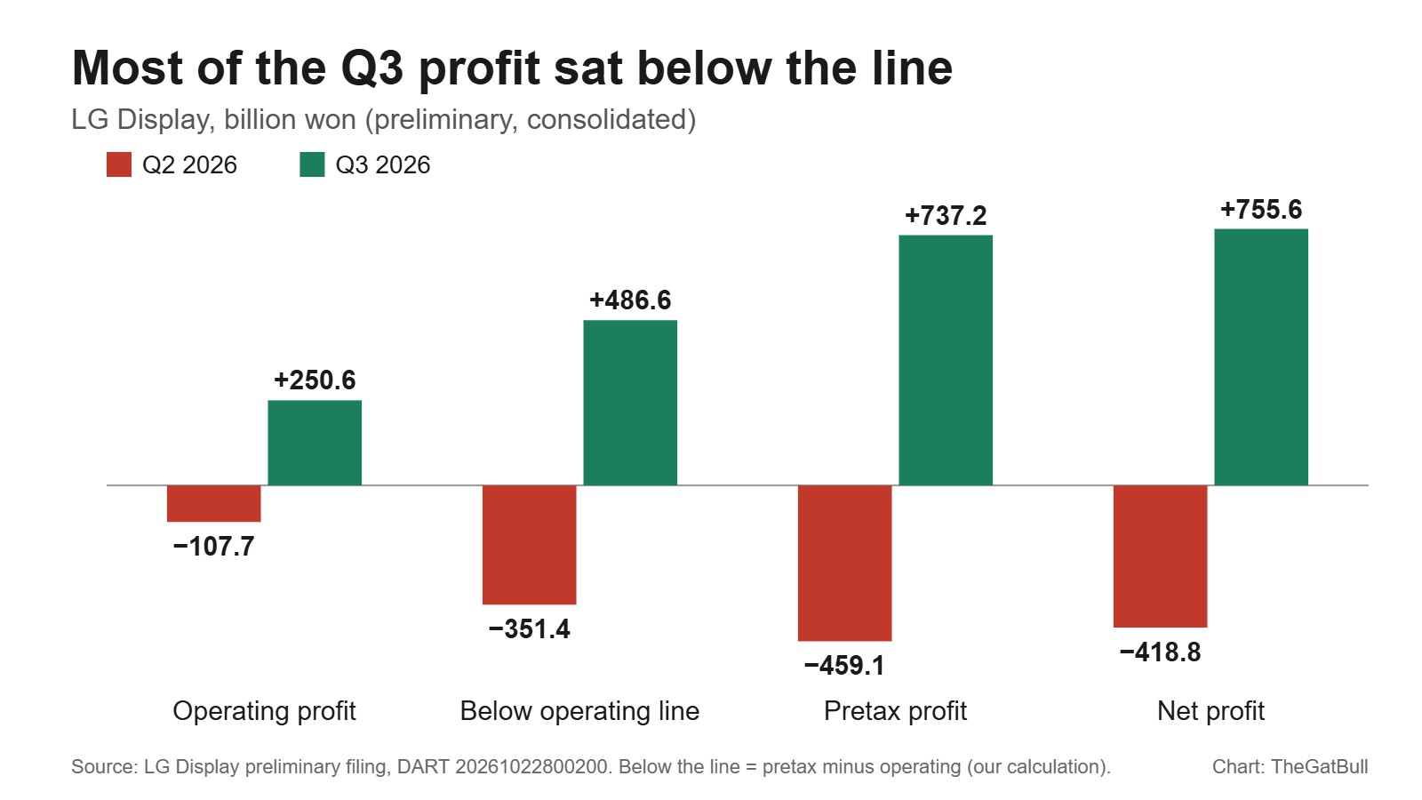 Bar chart: LG Display third-quarter 2026 operating profit of 250.6 billion won, plus 486.6 billion won below the operating line, pretax profit of 737.2 billion won and net profit of 755.6 billion won, compared with second-quarter losses