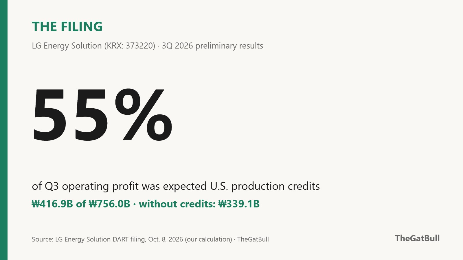 55% of LG Energy Solution Q3 2026 operating profit was expected U.S. production credits