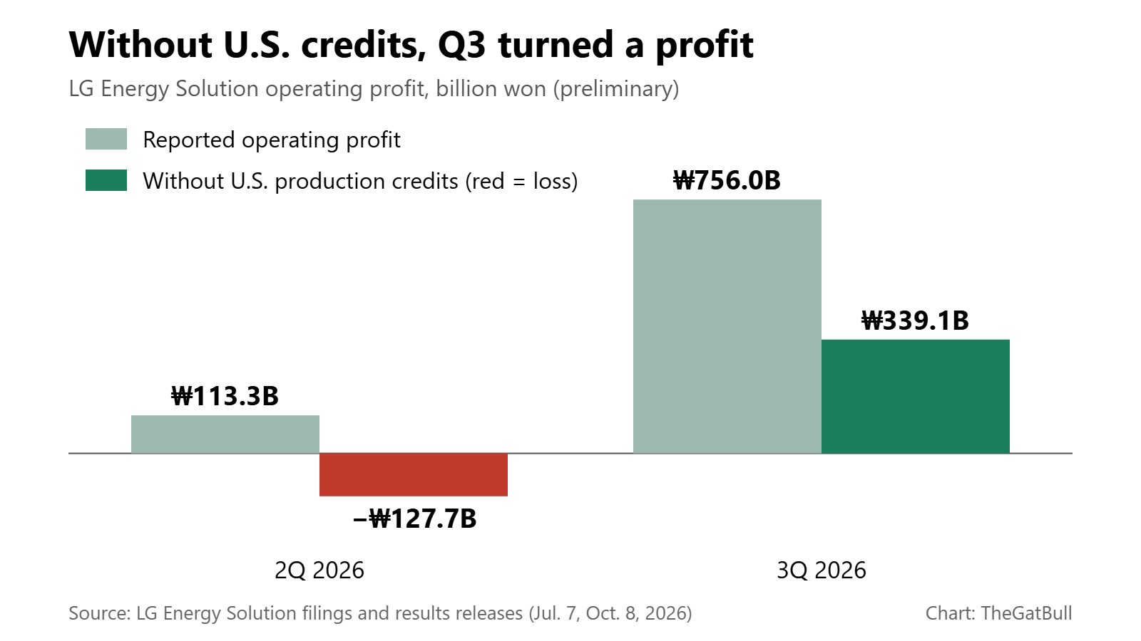 Bar chart: LG Energy Solution operating profit with and without U.S. production credits, 2Q and 3Q 2026