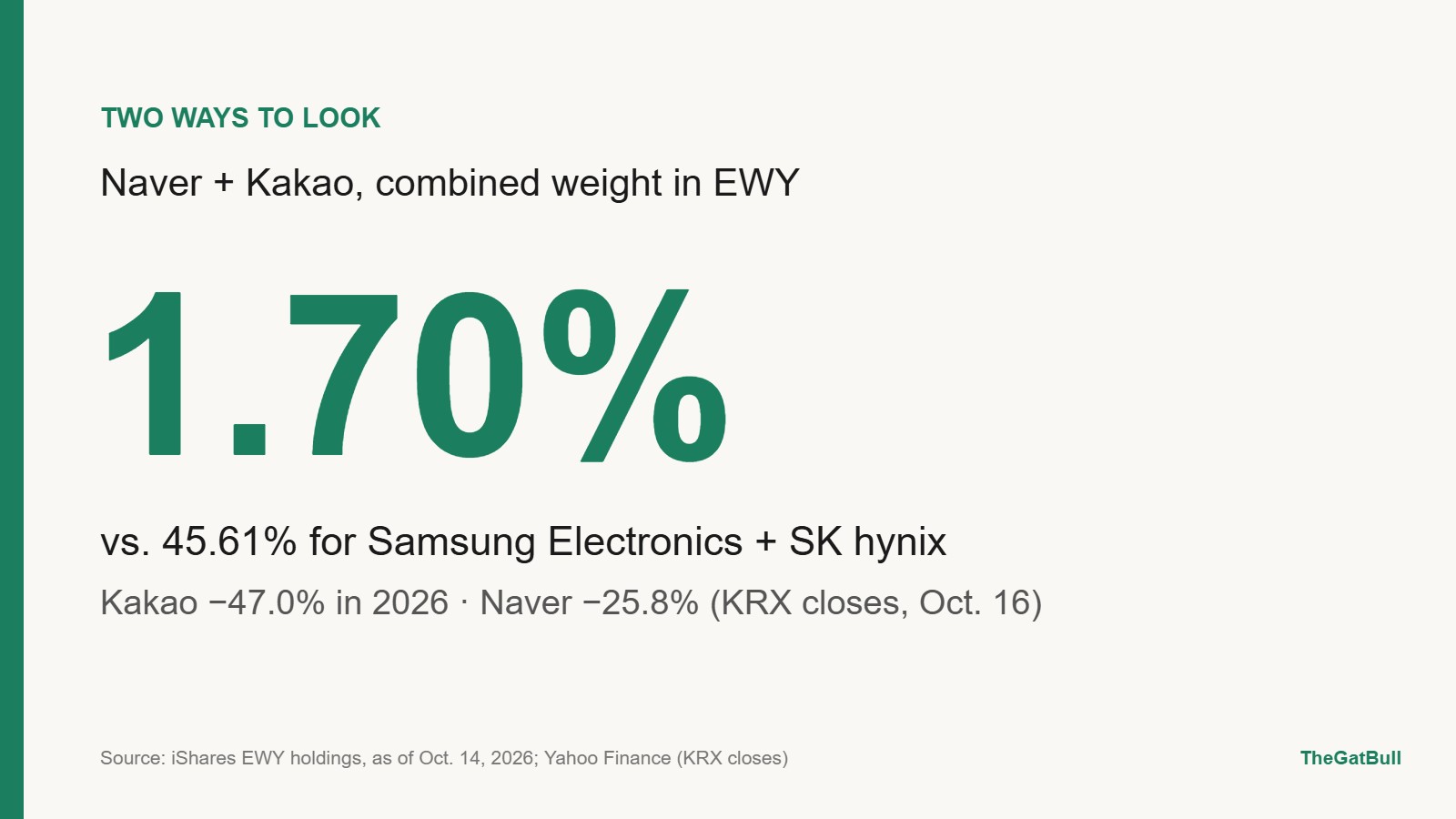 Number card: Naver and Kakao are a combined 1.70% of EWY, versus 45.61% for Samsung Electronics and SK hynix