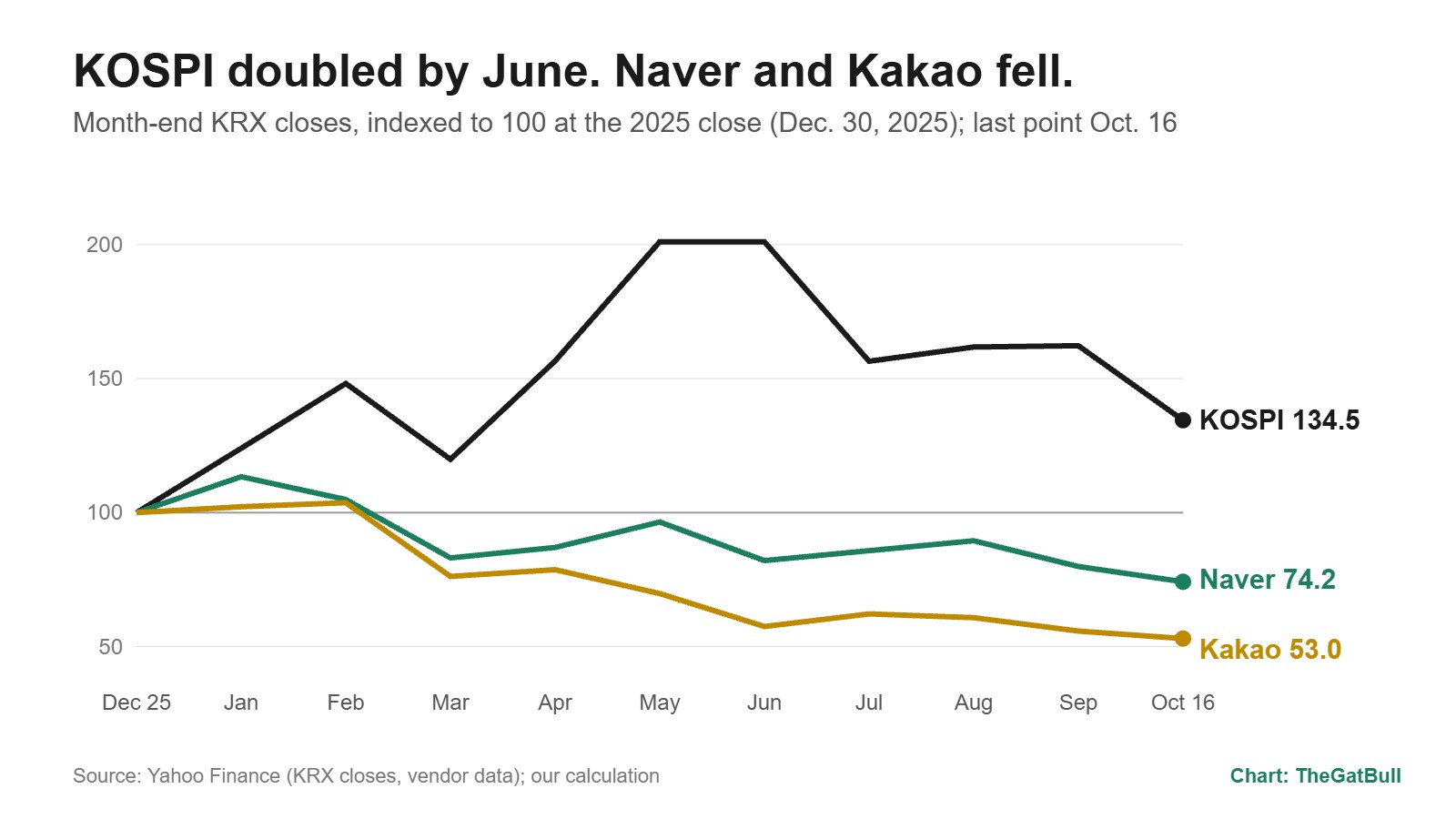 Line chart: KOSPI, Naver and Kakao month-end closes in 2026, indexed to 100 at the 2025 close