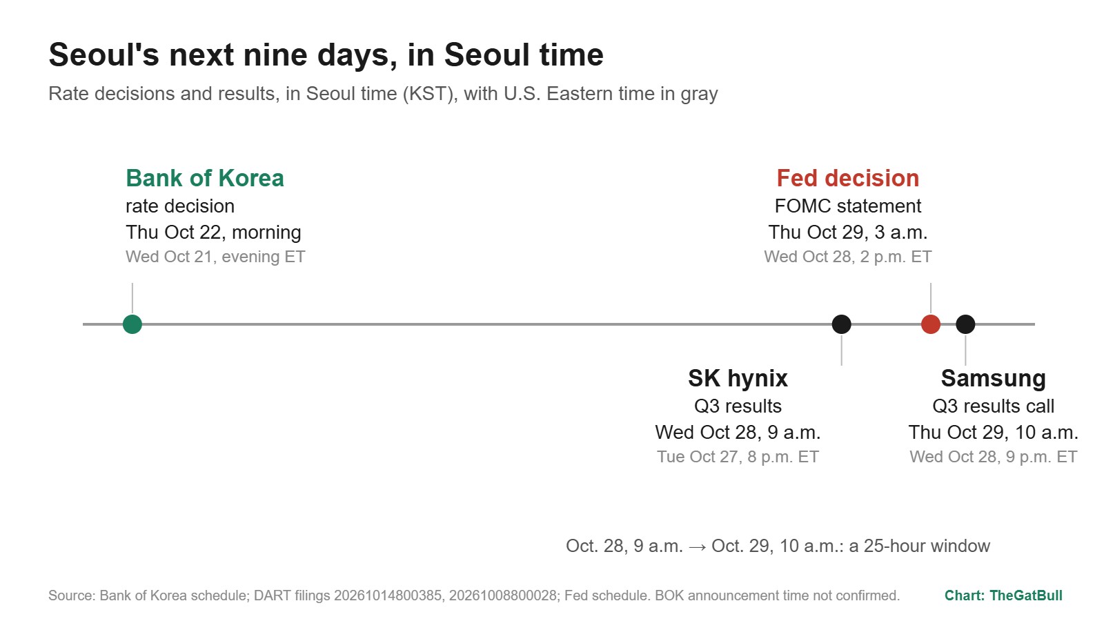 Timeline: Bank of Korea decision Oct. 22, SK hynix results Oct. 28, Fed decision Oct. 29 3 a.m. Seoul time, Samsung results Oct. 29