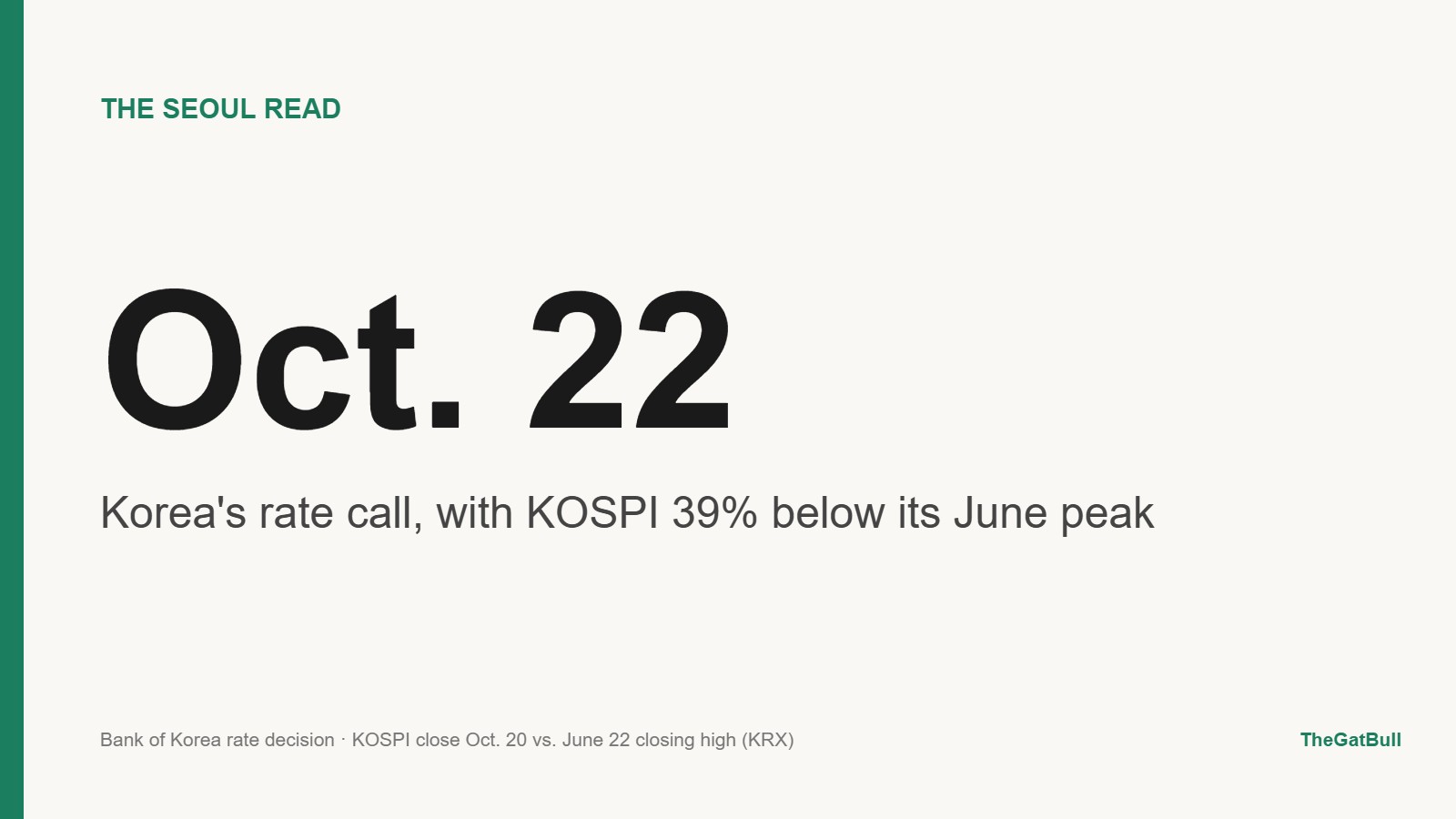 Oct. 22: Bank of Korea rate decision, with KOSPI 39% below its June peak