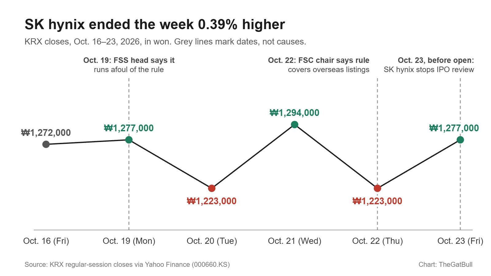 Line chart of SK hynix KRX closes from Oct. 16 to Oct. 23, 2026: 1,272,000 won, 1,277,000, 1,223,000, 1,294,000, 1,223,000 and 1,277,000, with markers for the Oct. 19 FSS remarks, the Oct. 22 FSC remarks and the Oct. 23 pre-open filing