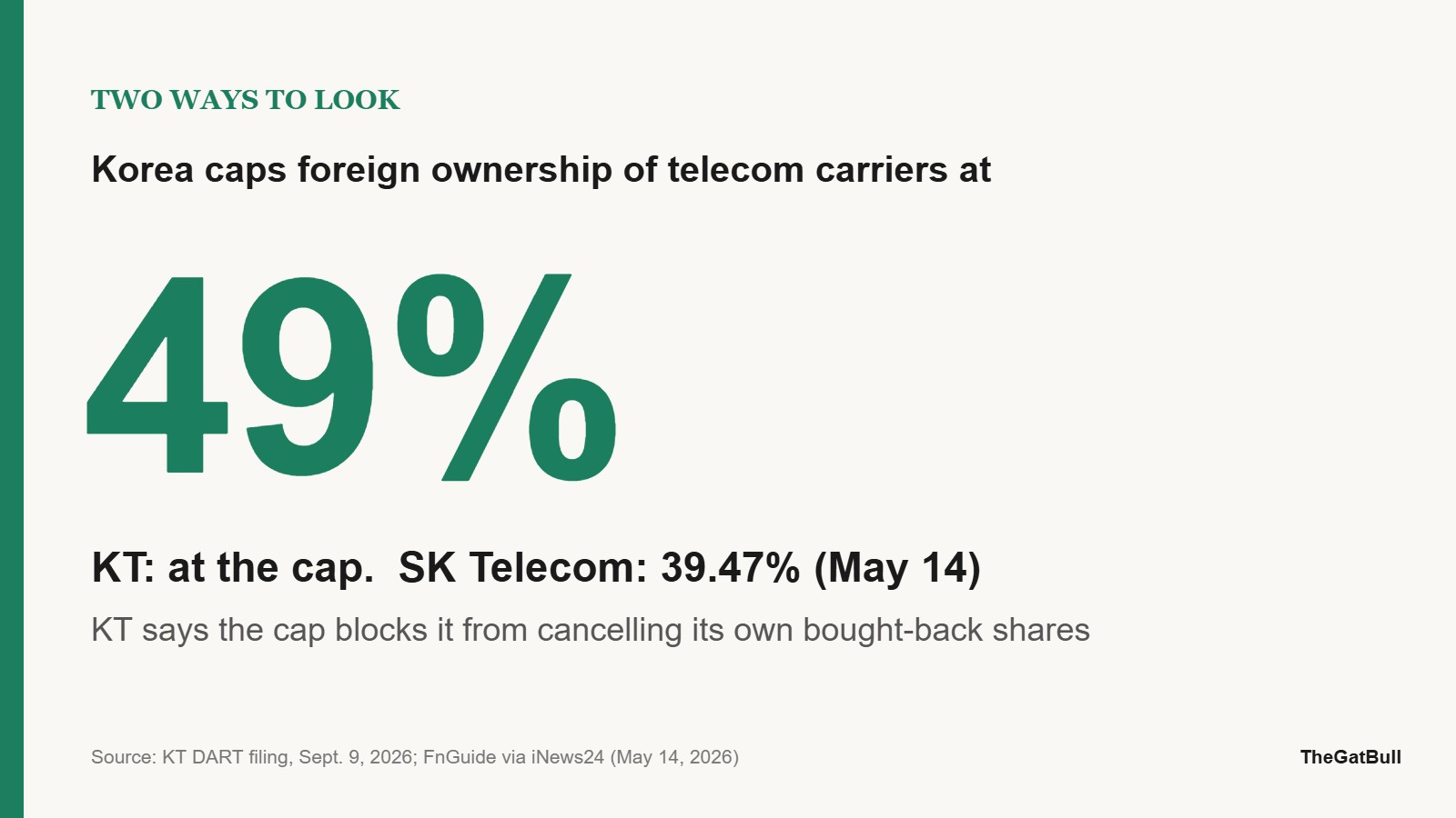 Rule card: Korea caps foreign ownership of telecom carriers at 49 percent; KT is at the cap and SK Telecom was at 39.47 percent on May 14, 2026