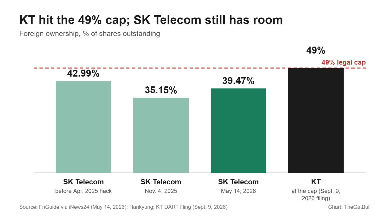 Bar chart: foreign ownership of KT at the 49% legal cap versus SK Telecom at 39.47% on May 14, 2026, with SK Telecom at 42.99% before its April 2025 hack and 35.15% on Nov. 4, 2025