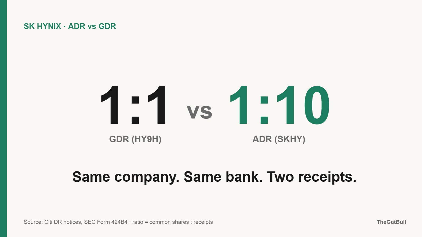 Number card: SK Hynix GDR ratio 1:1 versus ADR ratio 1:10 — same company, same bank, two receipts
